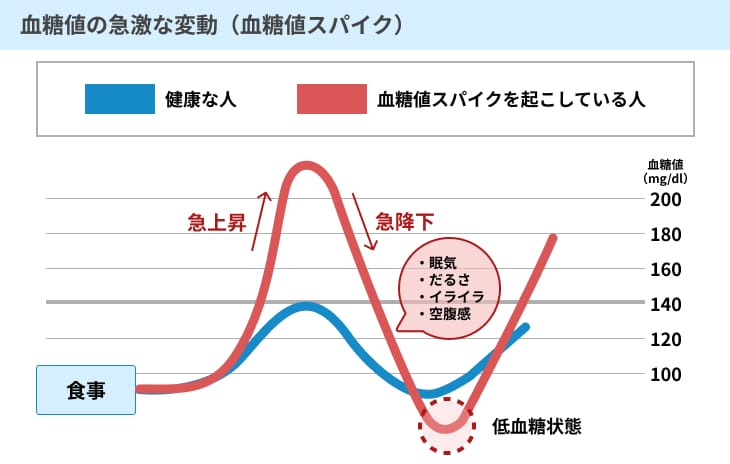 血糖値スパイク