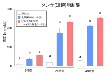 ビフィズス菌BifiXとイヌリンの短鎖脂肪酸産生量比較グラフ