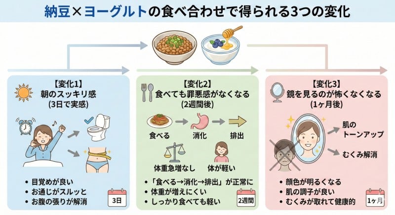 納豆×ヨーグルトの食べ合わせで得られる3つの変化